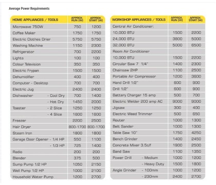 Average Power Requirements